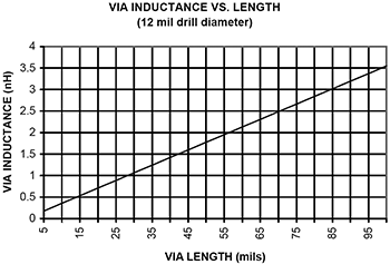 Figure 3. Via inductance vs. length.